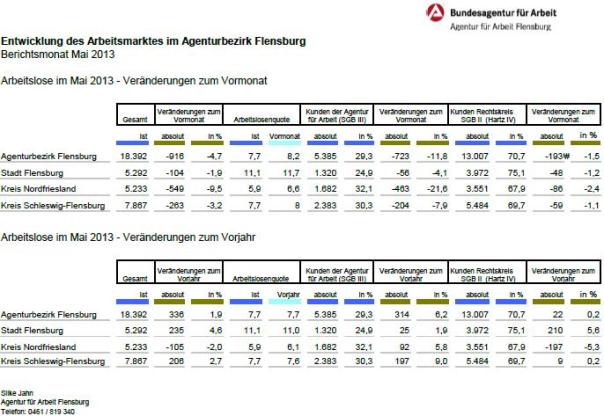 Arbeitlose Zahlen Flensburg Mai 2013