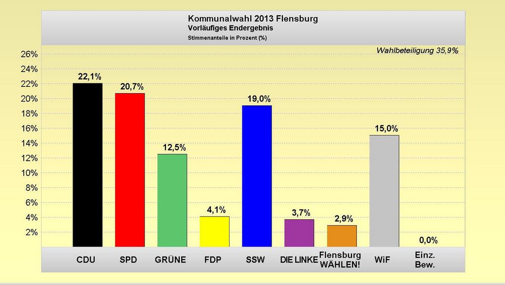 https://akopol.files.wordpress.com/2013/05/kommunalwahl-2013-flensburg.jpg